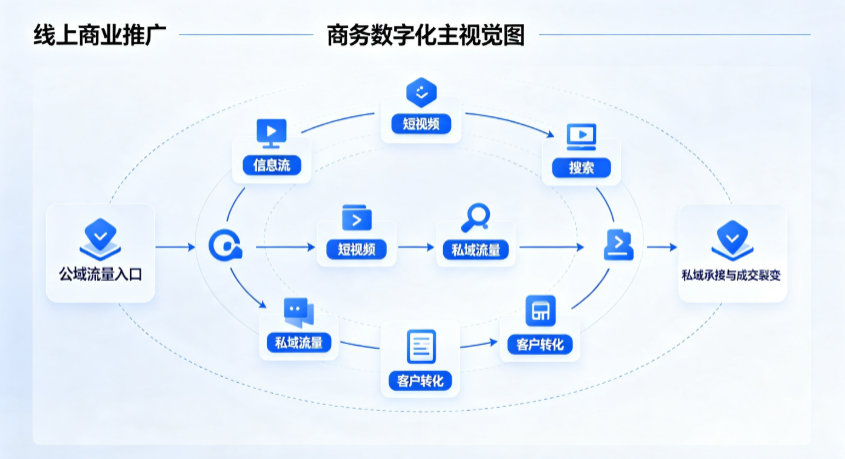 五莲县线上商业推广怎么做？全域流量闭环搭建与低成本转化实战指南